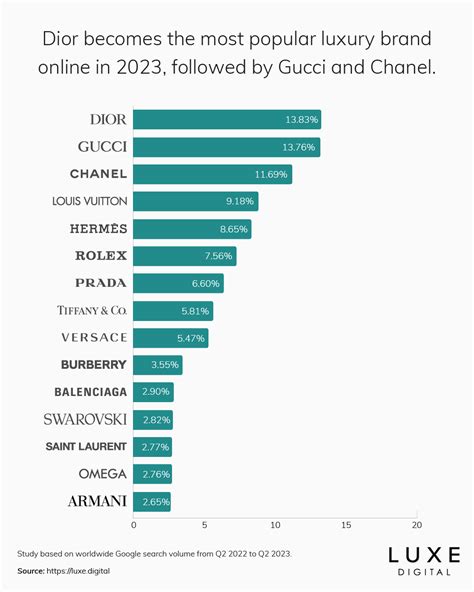 is valentino more expensive than gucci|The 15 Most Popular Luxury Brands Online .